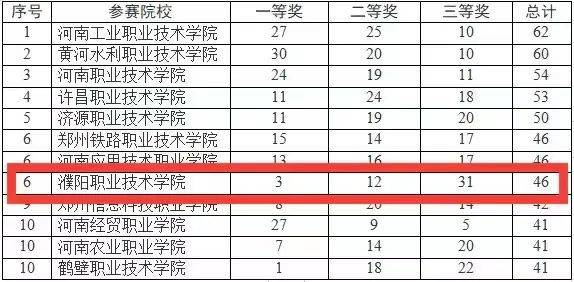 喜报！我校在2021年河南省高等职业教育技能大赛中荣获佳绩(图2)