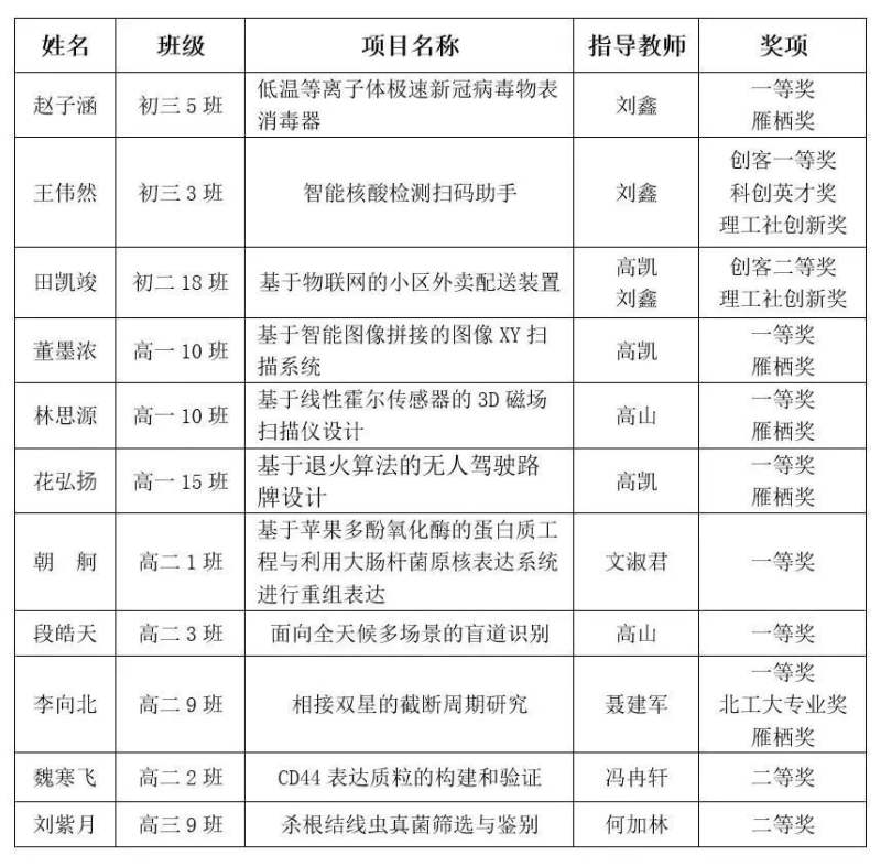 科技筑梦未来，创新助力成才——北京市第二中学学生在第42届北京青少年科技创新大赛上取得优异成绩(图3)