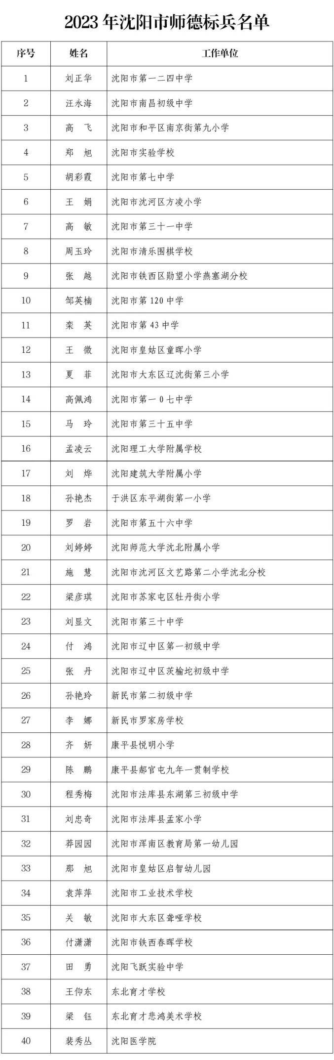 今天，沈阳1324人被授予荣誉！名单公布