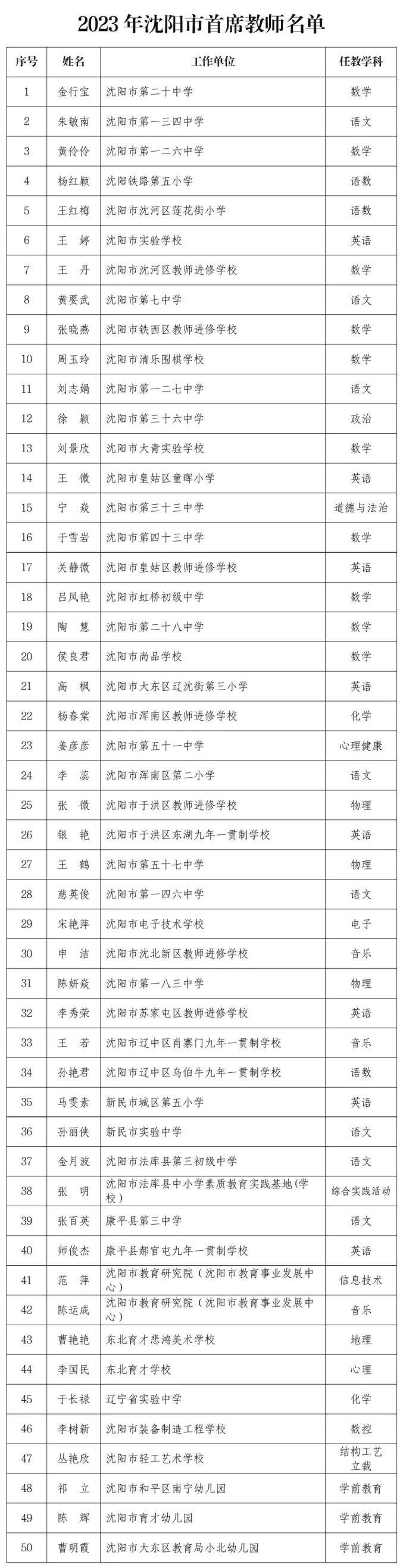 今天，沈阳1324人被授予荣誉！名单公布