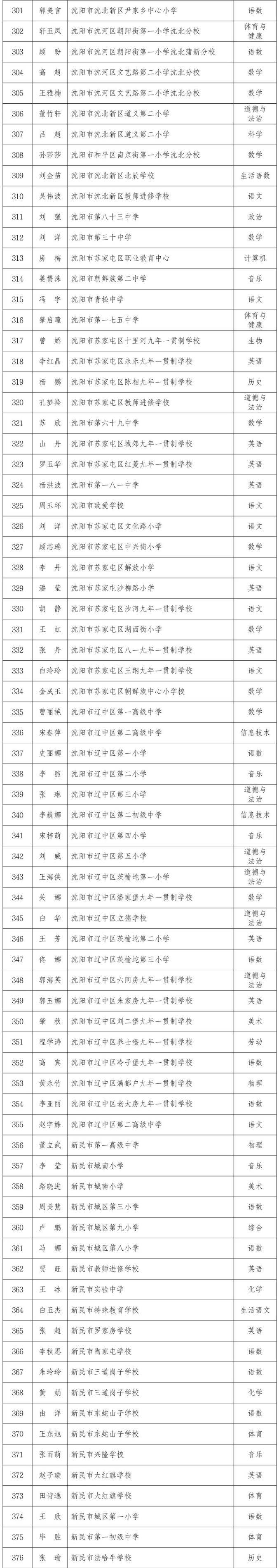 今天，沈阳1324人被授予荣誉！名单公布