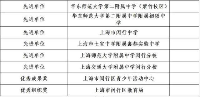 祝贺！闵行这71名同学，获市级荣誉称号(图10)