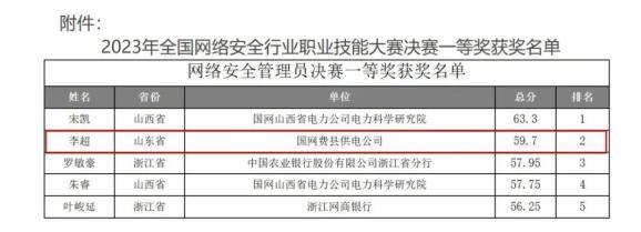 全国第二名，大赛一等奖，费县员工获全国重磅荣誉(图2)