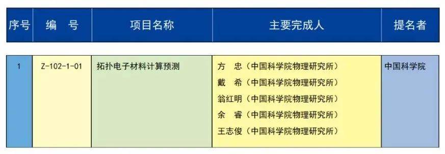 中共中央 国务院关于2023年度国家科学技术奖励的决定（附获奖名单）(图2)