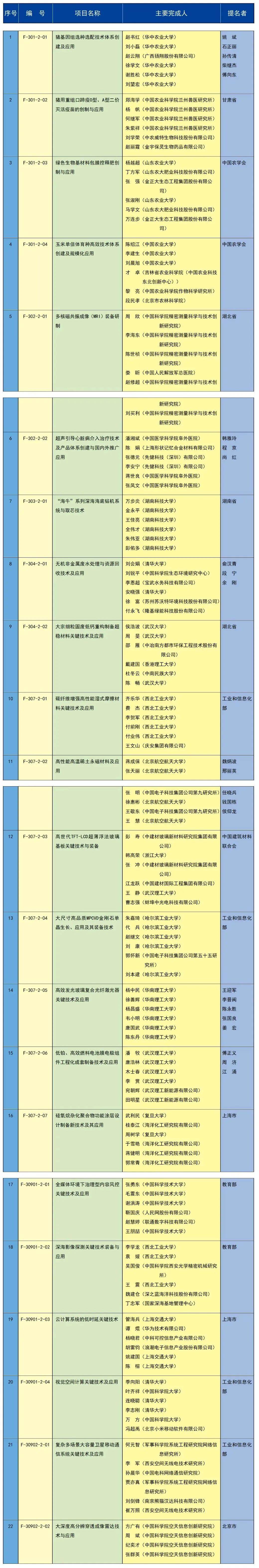 中共中央 国务院关于2023年度国家科学技术奖励的决定（附获奖名单）(图6)