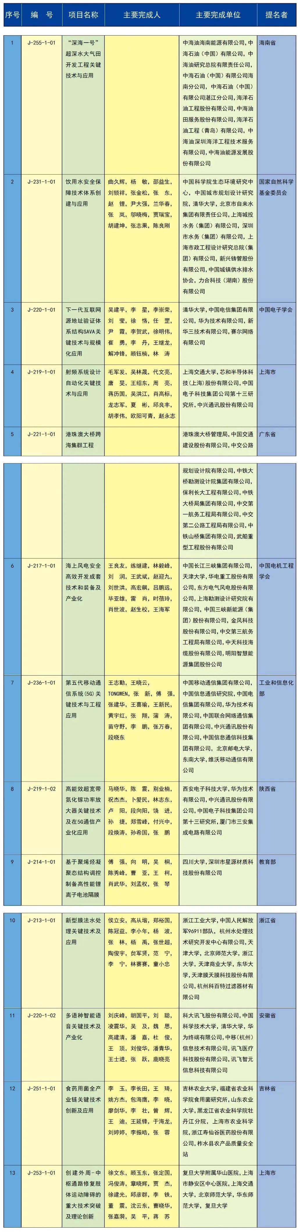 中共中央 国务院关于2023年度国家科学技术奖励的决定（附获奖名单）(图9)