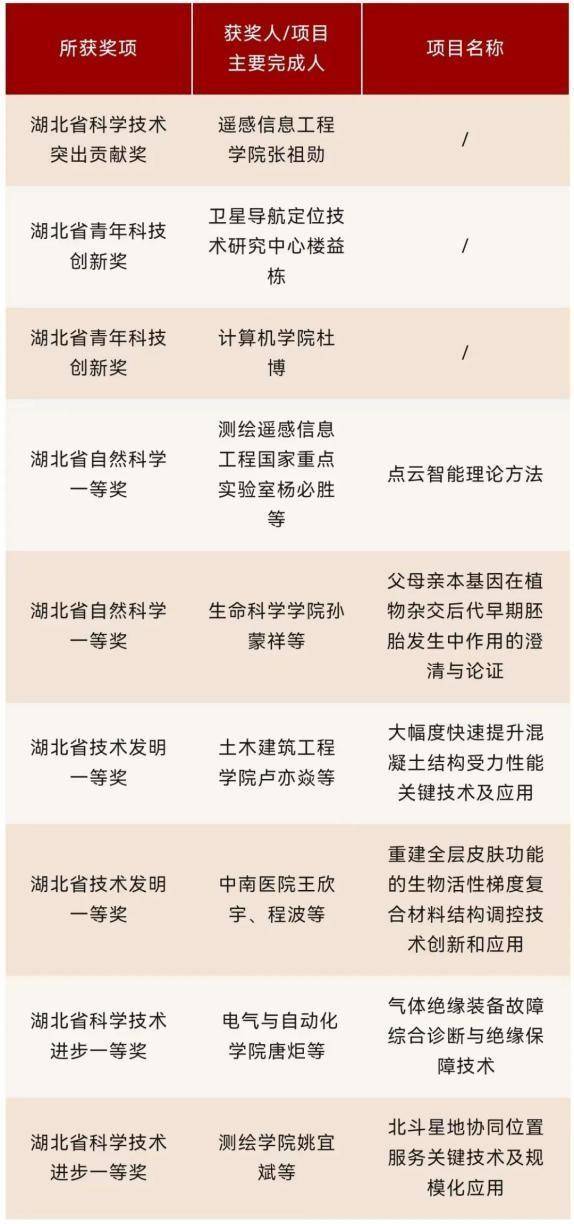 全省仅2人！武汉大学院士斩获重要荣誉，200万元奖金全部捐出！(图8)