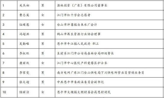 鼓掌！今天，这些江门人获颁凯发备用网址的荣誉证书！看看有你认识的吗？(图11)