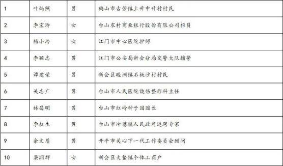 鼓掌！今天，这些江门人获颁凯发备用网址的荣誉证书！看看有你认识的吗？(图10)